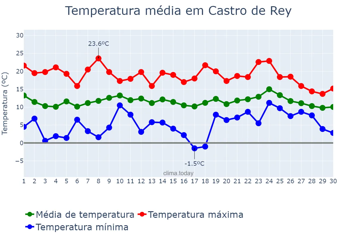 Temperatura em abril em Castro de Rey, Galicia, ES