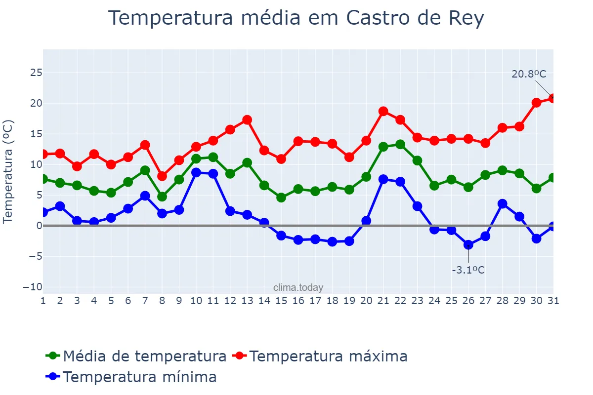 Temperatura em dezembro em Castro de Rey, Galicia, ES