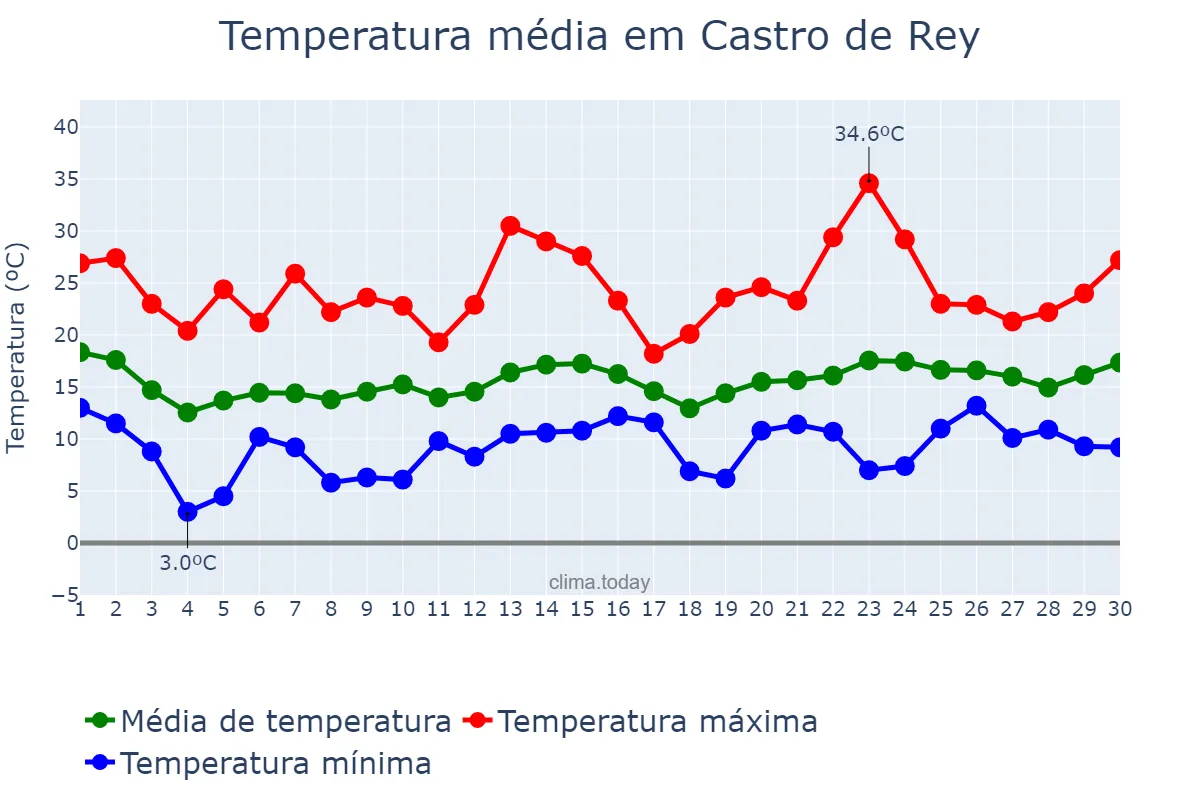 Temperatura em junho em Castro de Rey, Galicia, ES