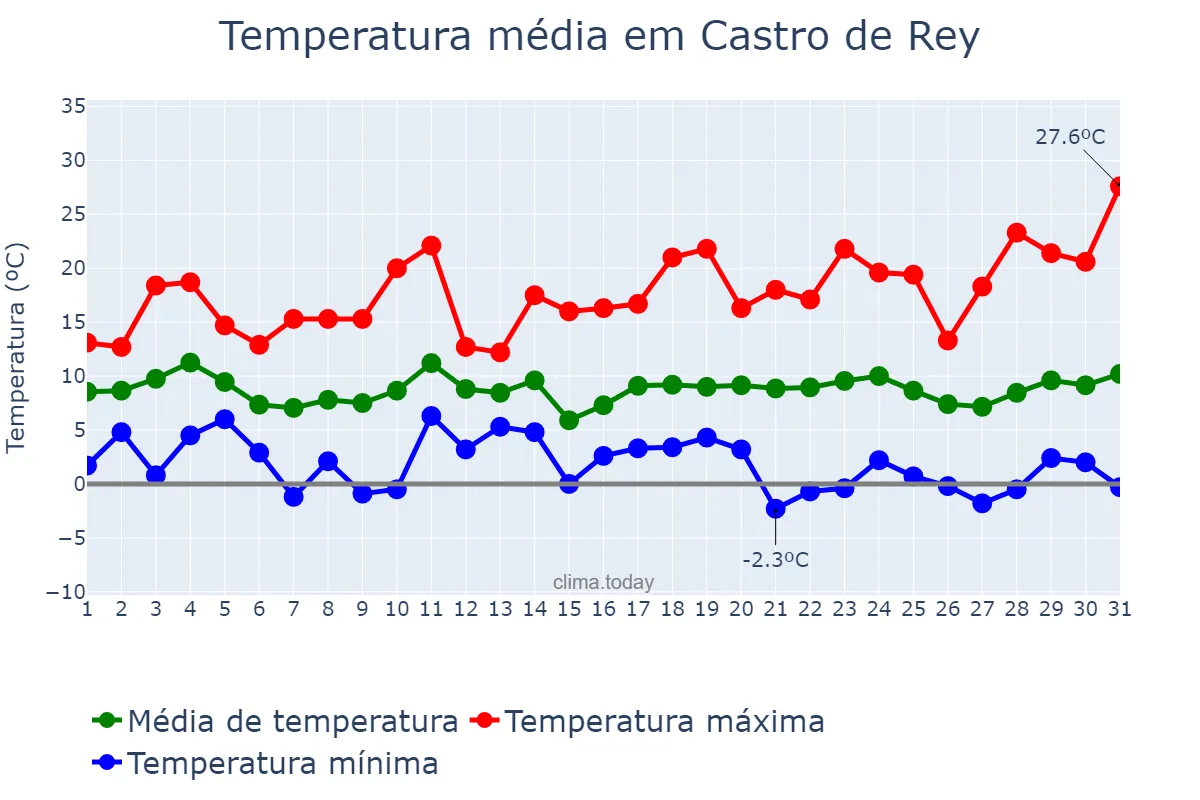 Temperatura em marco em Castro de Rey, Galicia, ES