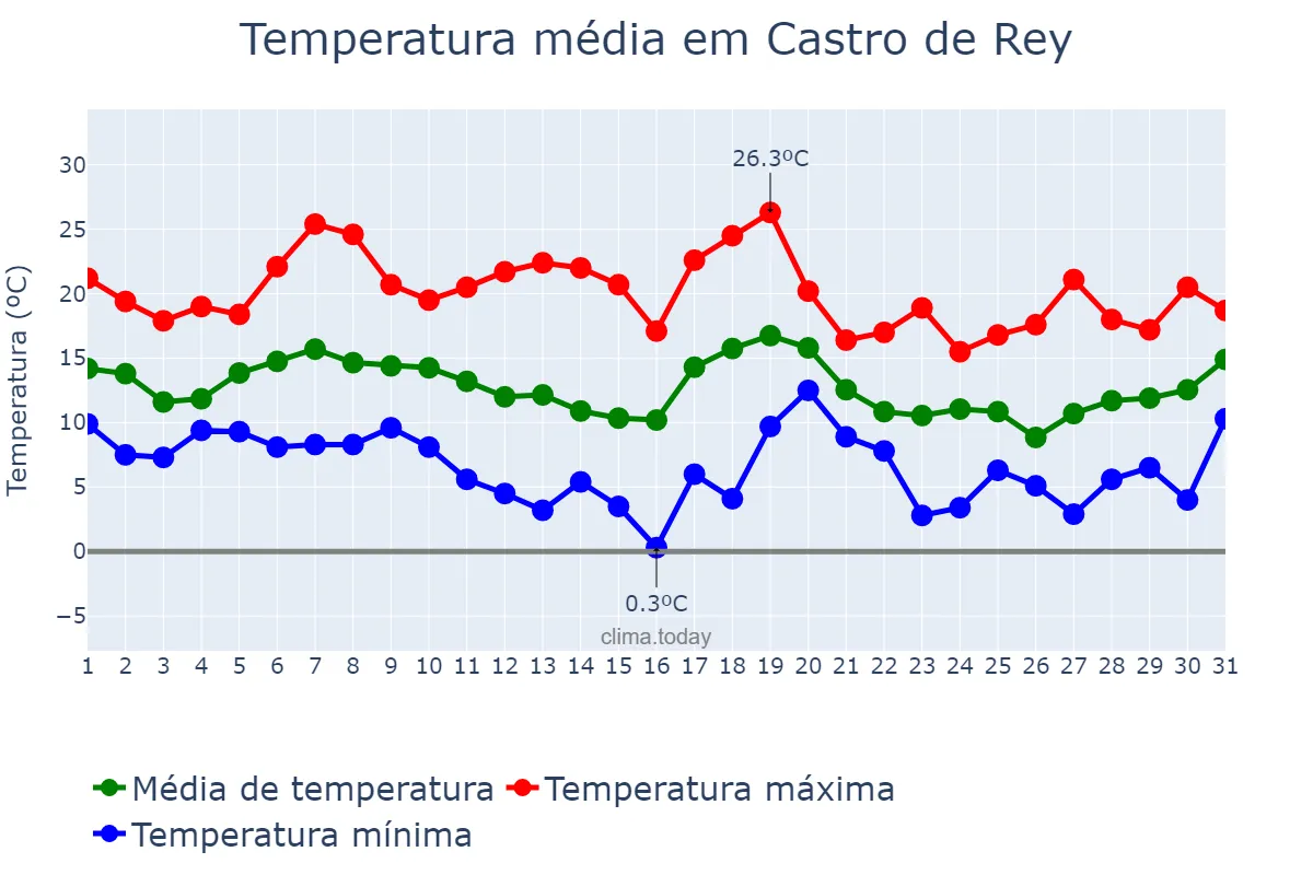 Temperatura em outubro em Castro de Rey, Galicia, ES