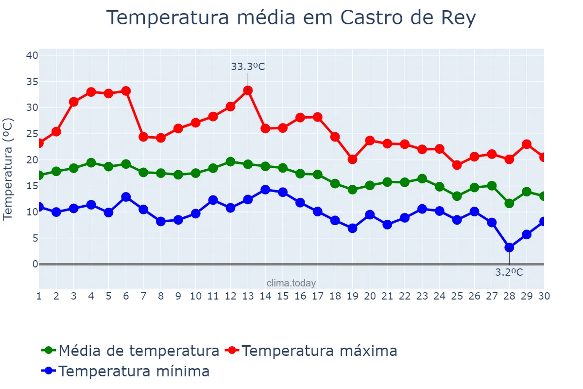 Temperatura em setembro em Castro de Rey, Galicia, ES