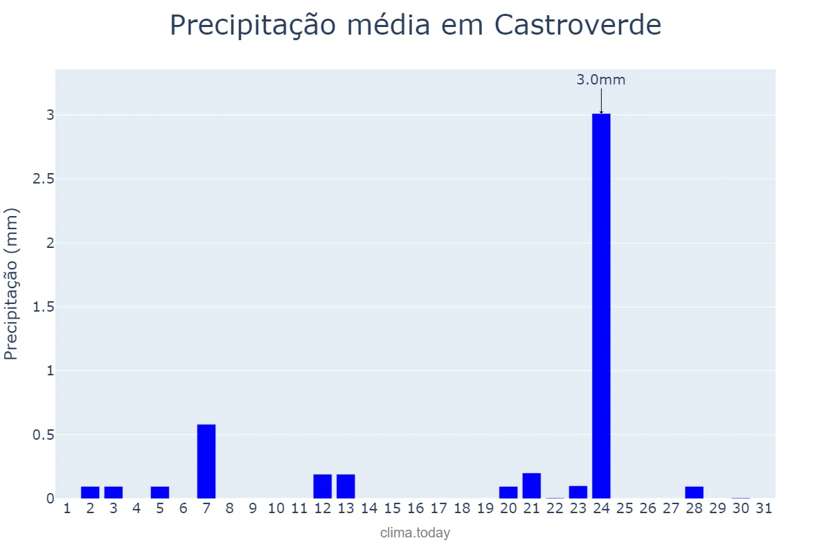 Precipitação em julho em Castroverde, Galicia, ES