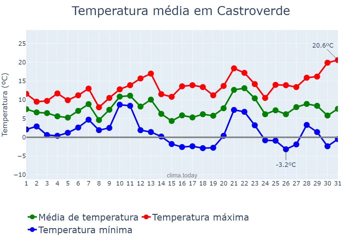 Temperatura em dezembro em Castroverde, Galicia, ES