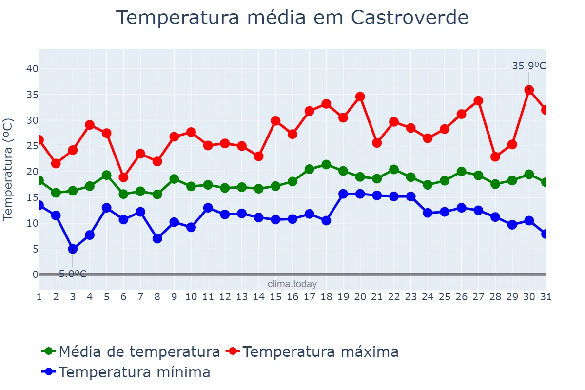 Temperatura em julho em Castroverde, Galicia, ES