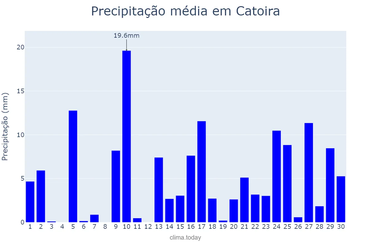Precipitação em abril em Catoira, Galicia, ES
