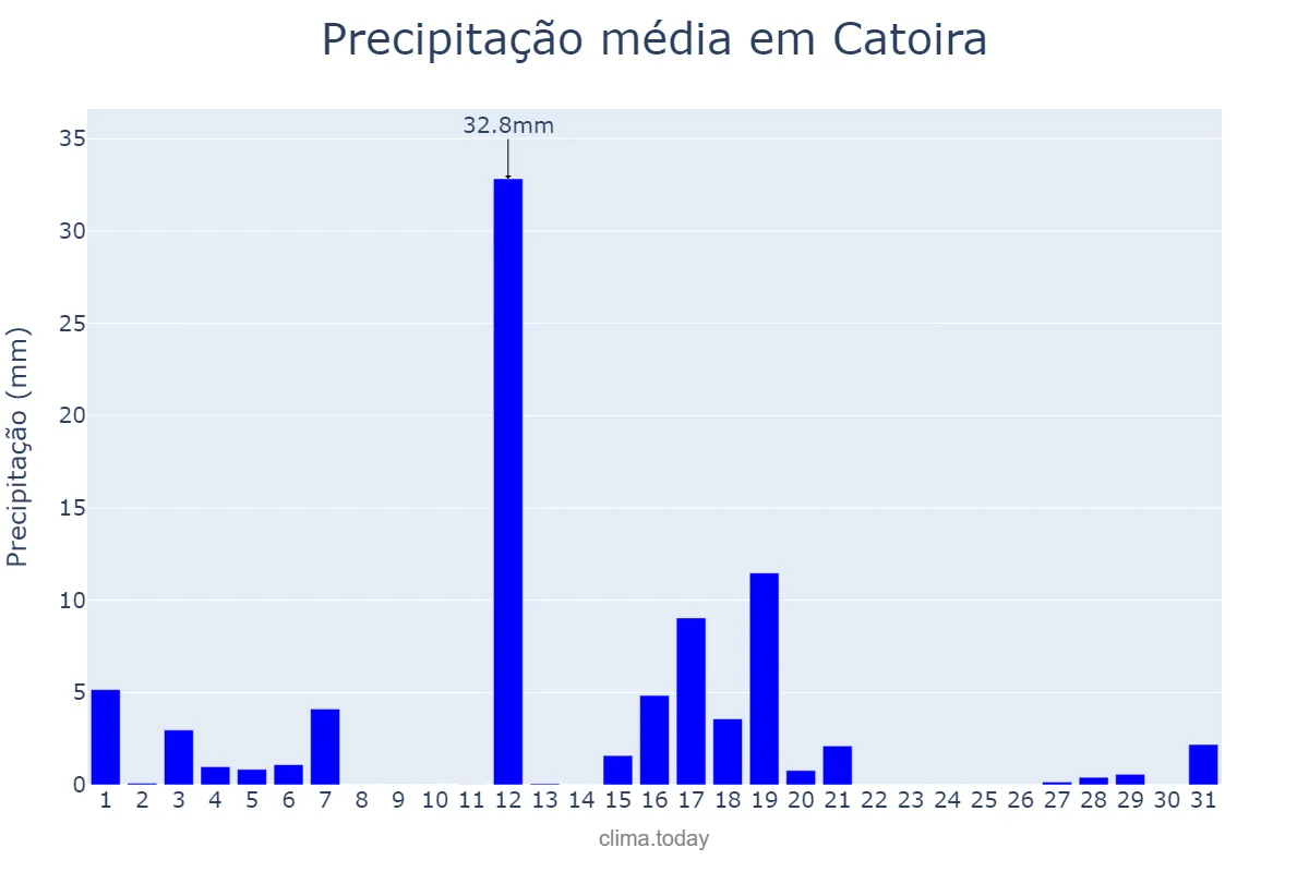 Precipitação em agosto em Catoira, Galicia, ES