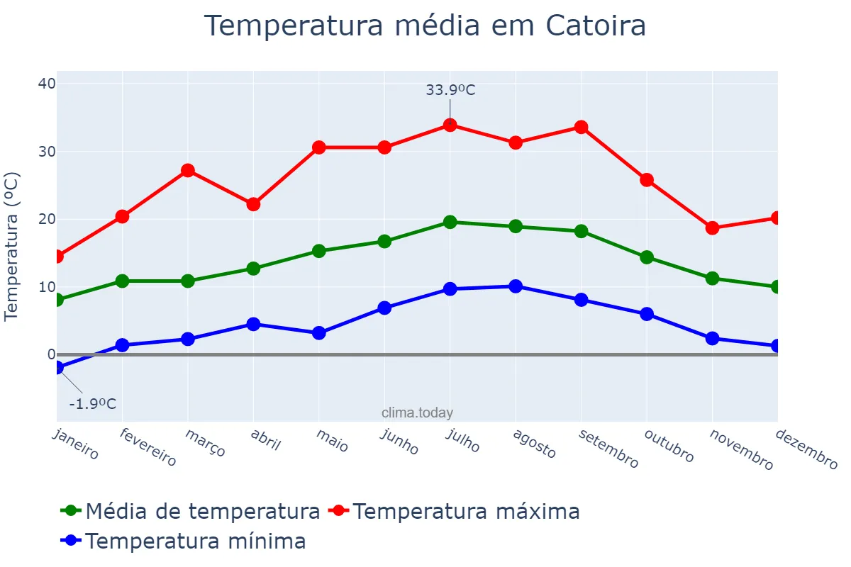 Temperatura anual em Catoira, Galicia, ES