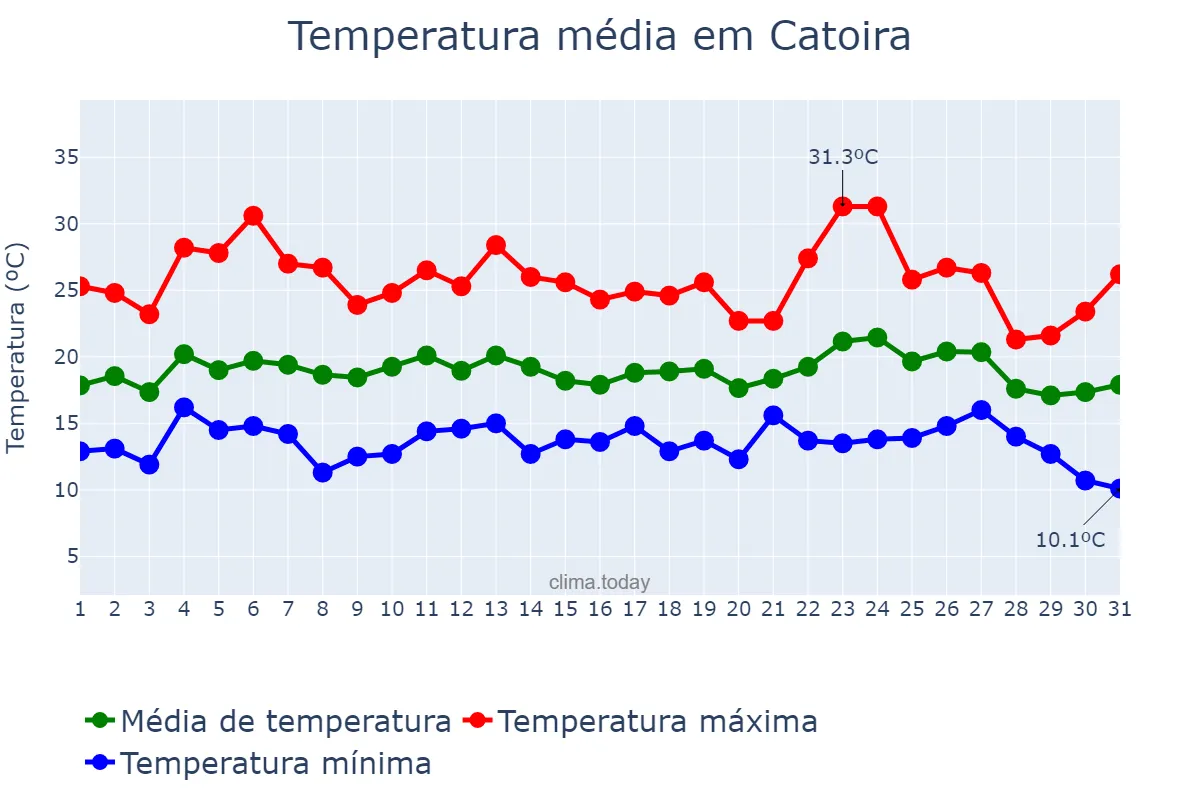 Temperatura em agosto em Catoira, Galicia, ES