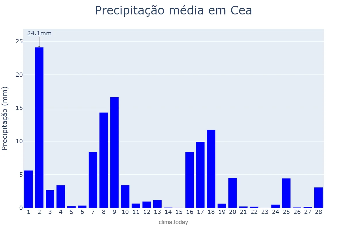 Precipitação em fevereiro em Cea, Galicia, ES
