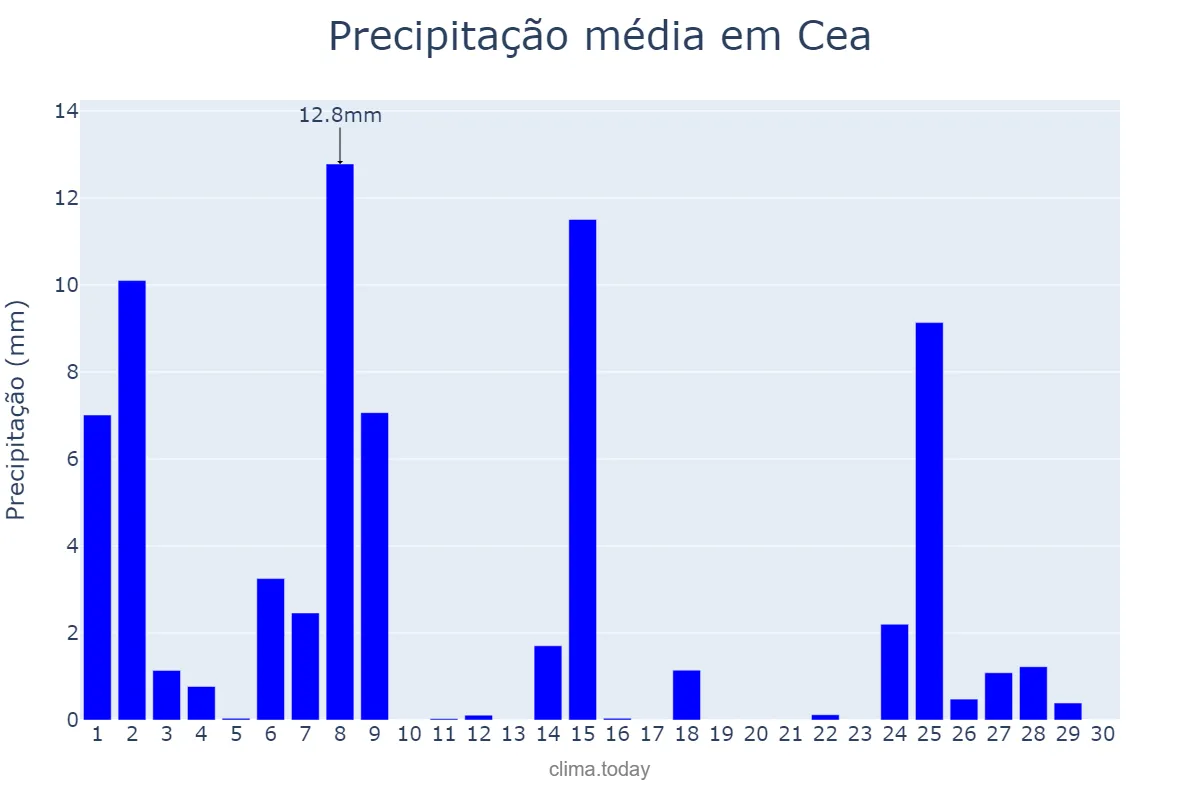Precipitação em novembro em Cea, Galicia, ES