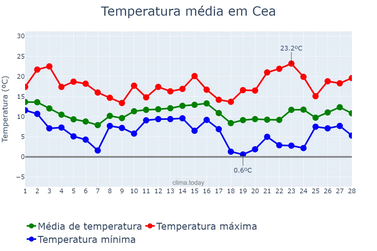 Temperatura em fevereiro em Cea, Galicia, ES
