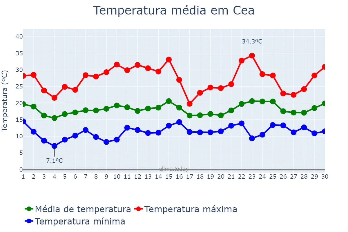 Temperatura em junho em Cea, Galicia, ES