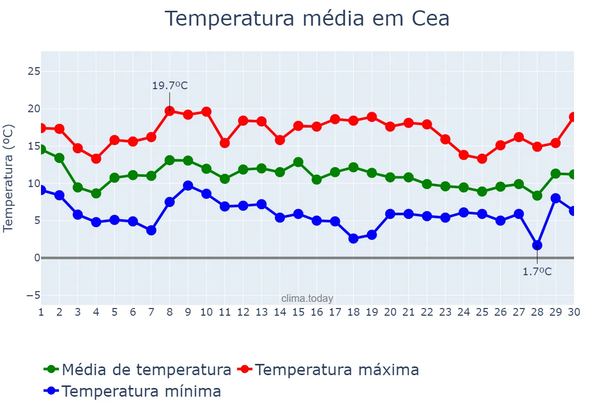 Temperatura em novembro em Cea, Galicia, ES
