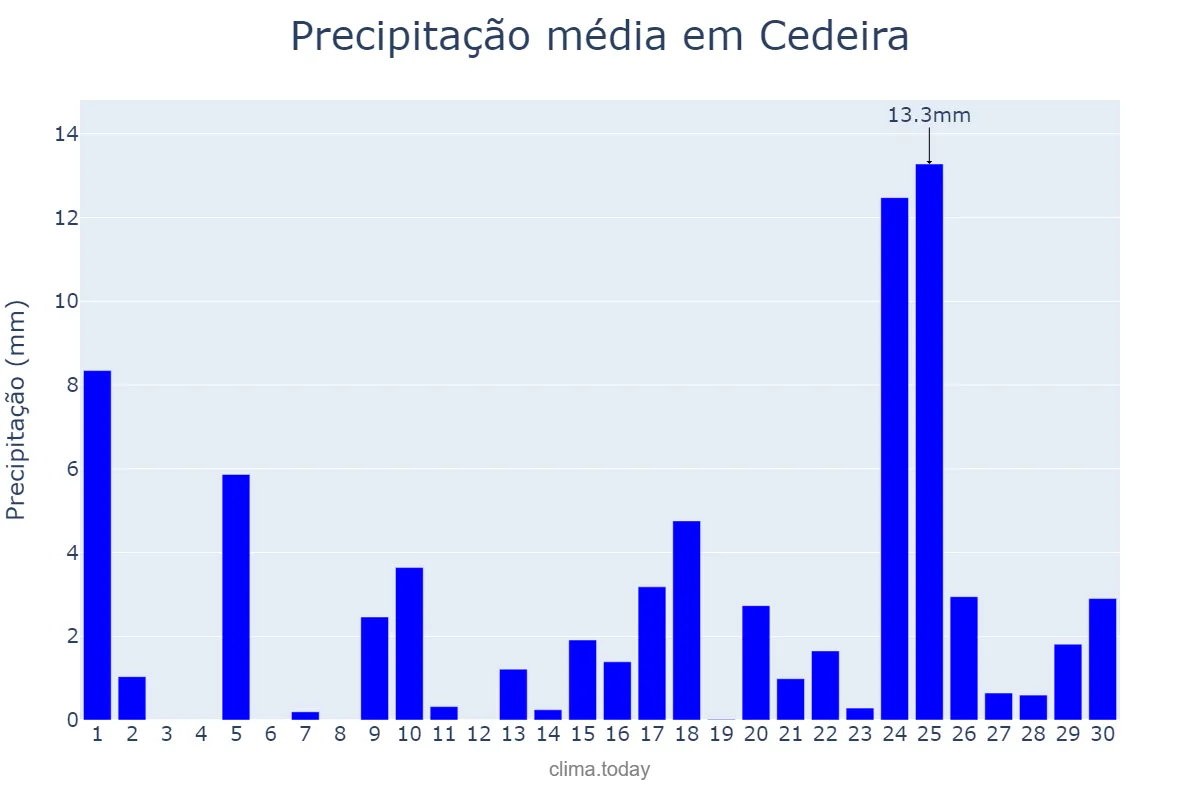 Precipitação em abril em Cedeira, Galicia, ES