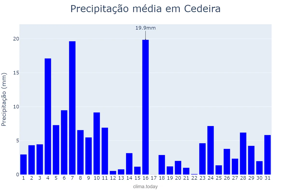 Precipitação em dezembro em Cedeira, Galicia, ES