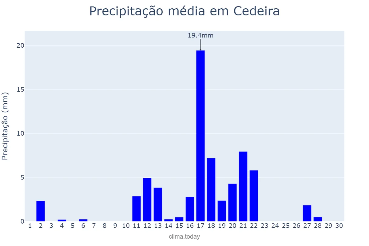 Precipitação em junho em Cedeira, Galicia, ES