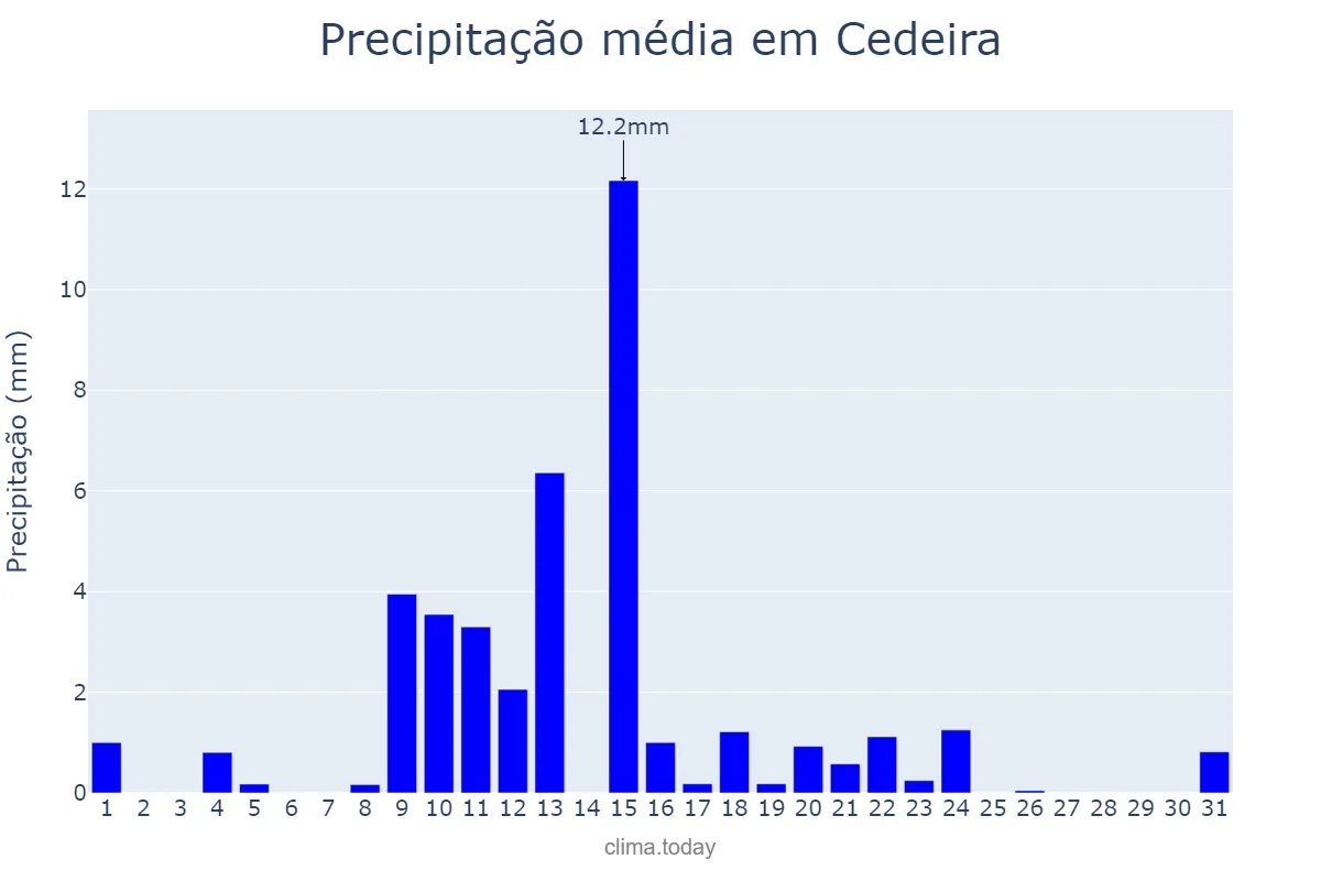 Precipitação em maio em Cedeira, Galicia, ES