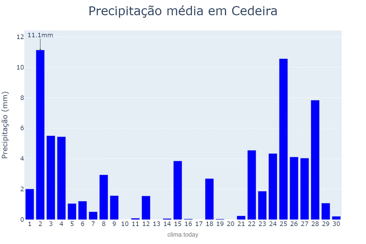 Precipitação em novembro em Cedeira, Galicia, ES