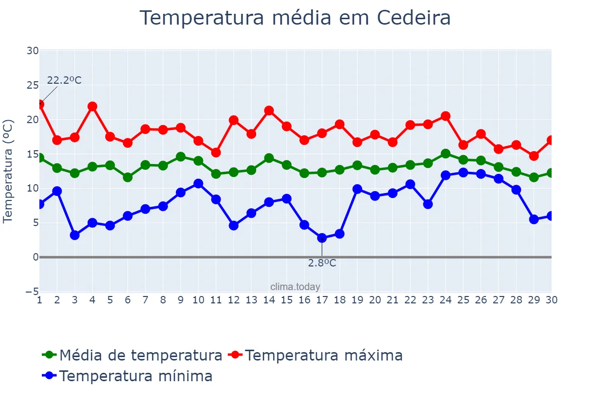 Temperatura em abril em Cedeira, Galicia, ES