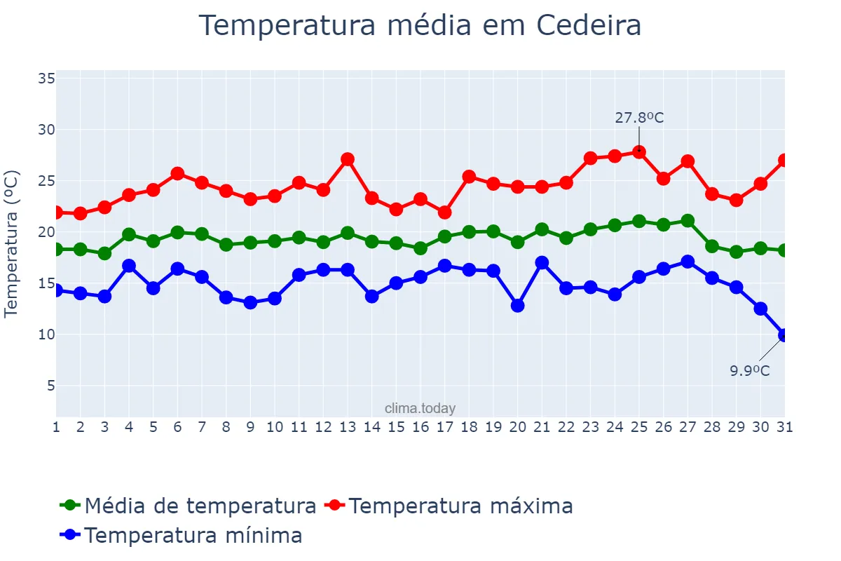 Temperatura em agosto em Cedeira, Galicia, ES