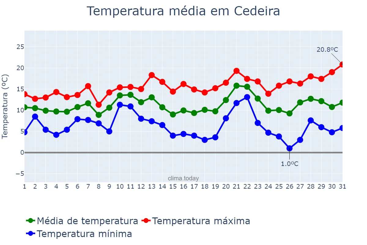Temperatura em dezembro em Cedeira, Galicia, ES