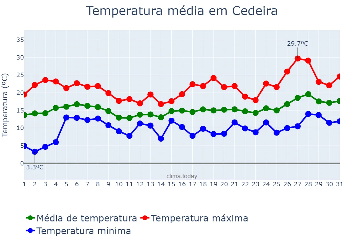 Temperatura em maio em Cedeira, Galicia, ES