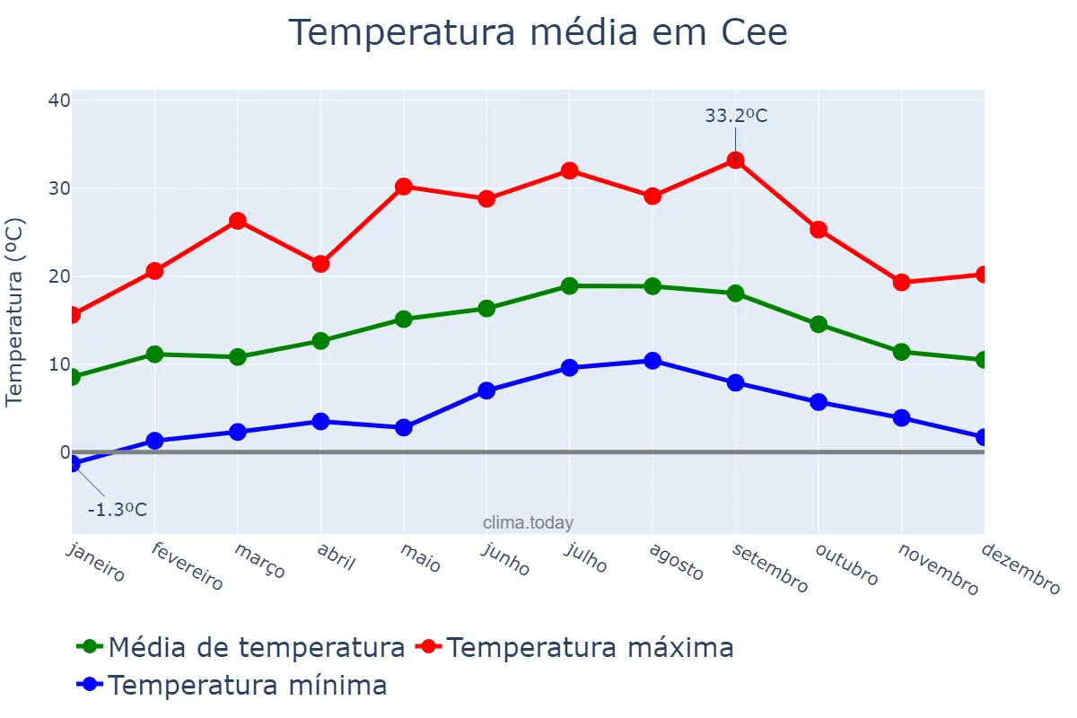 Temperatura anual em Cee, Galicia, ES