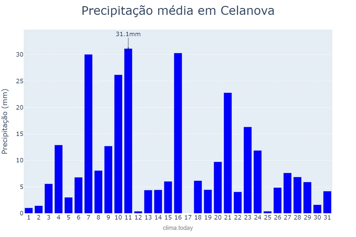 Precipitação em dezembro em Celanova, Galicia, ES