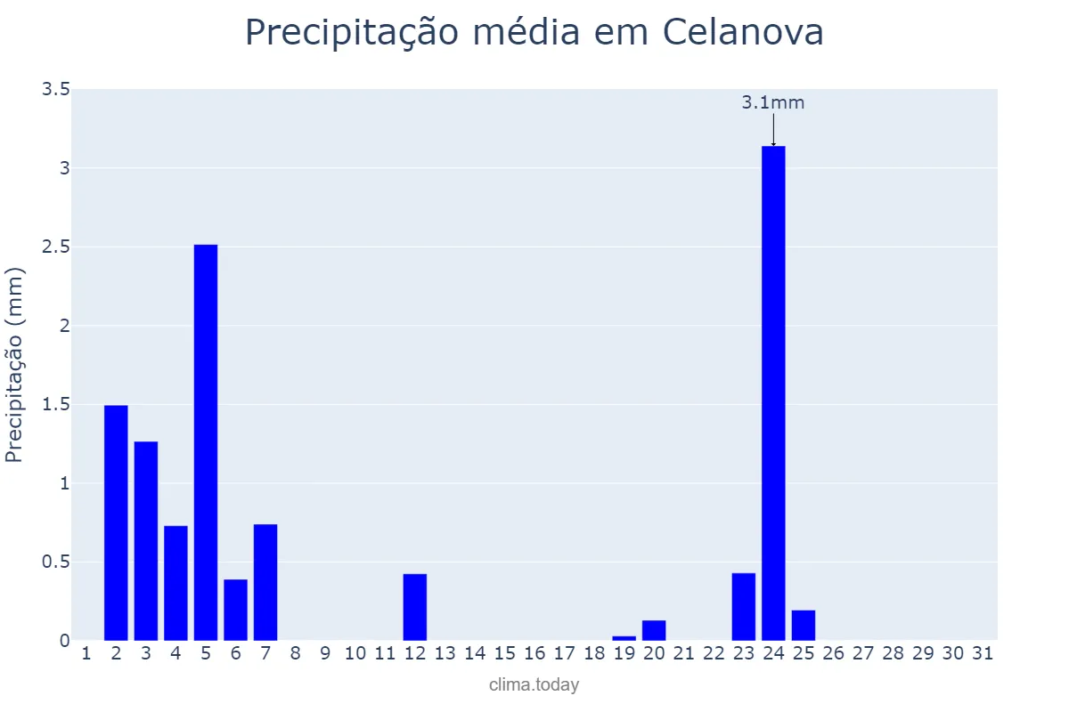 Precipitação em julho em Celanova, Galicia, ES