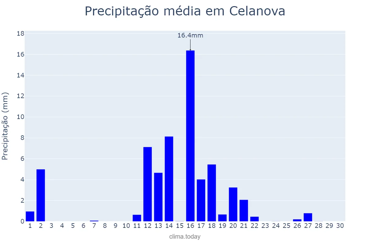 Precipitação em junho em Celanova, Galicia, ES