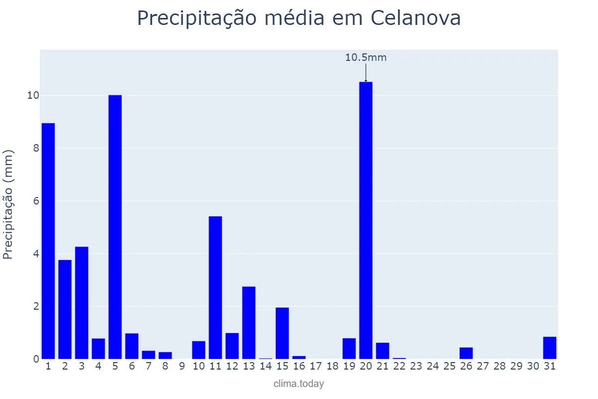 Precipitação em marco em Celanova, Galicia, ES