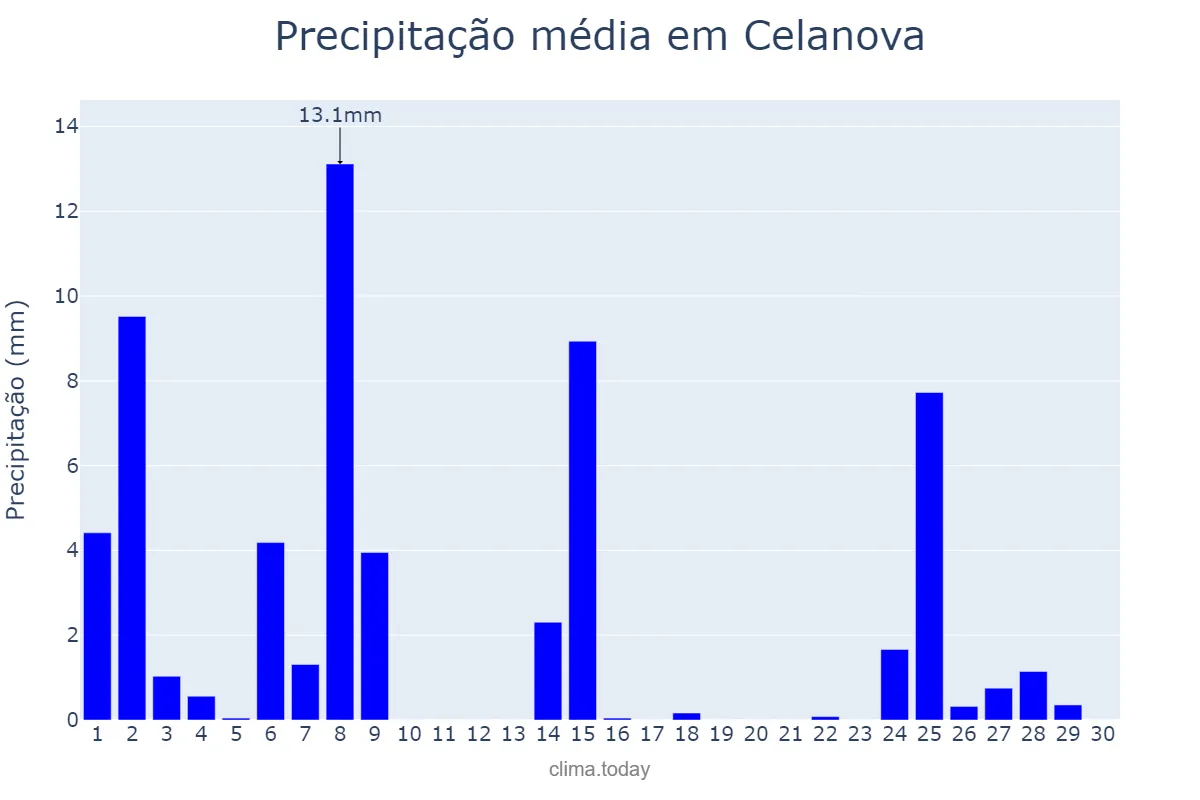 Precipitação em novembro em Celanova, Galicia, ES