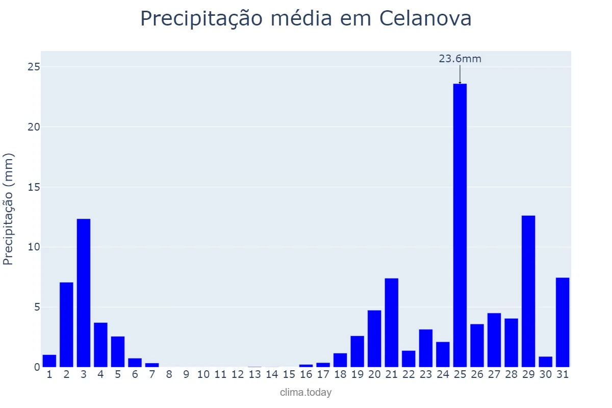 Precipitação em outubro em Celanova, Galicia, ES