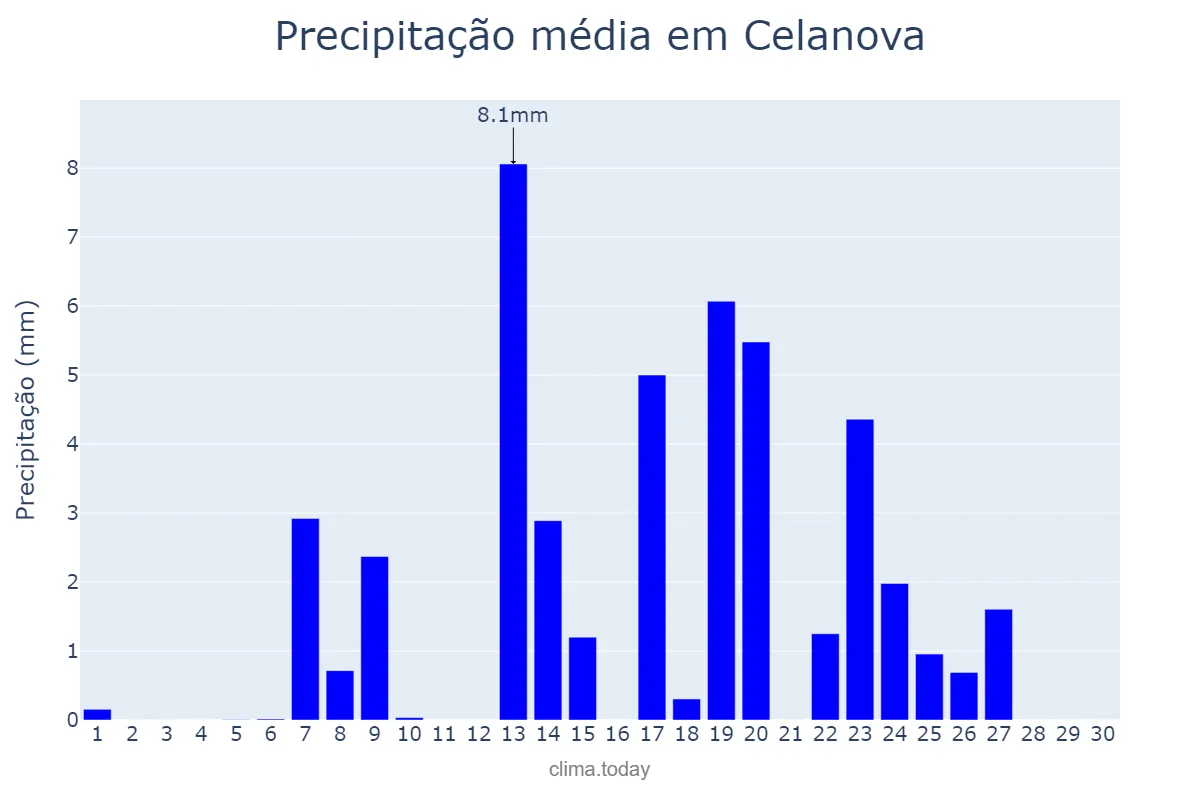 Precipitação em setembro em Celanova, Galicia, ES