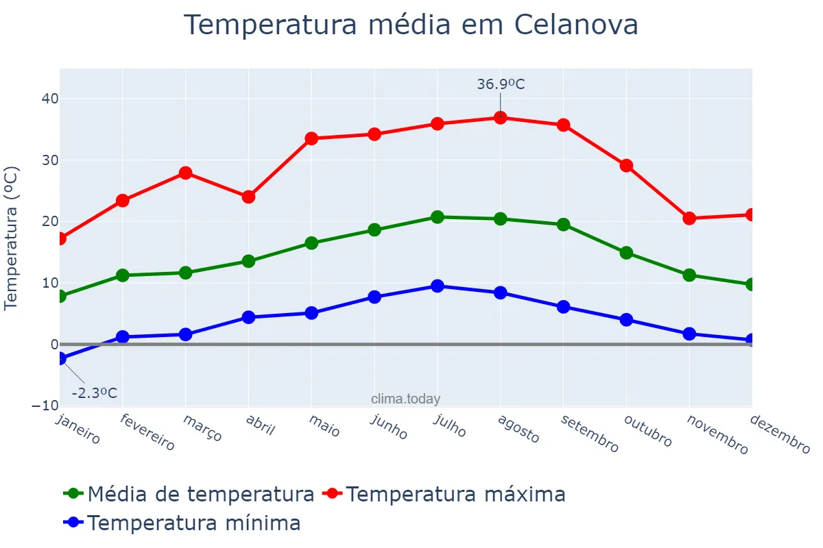 Temperatura anual em Celanova, Galicia, ES
