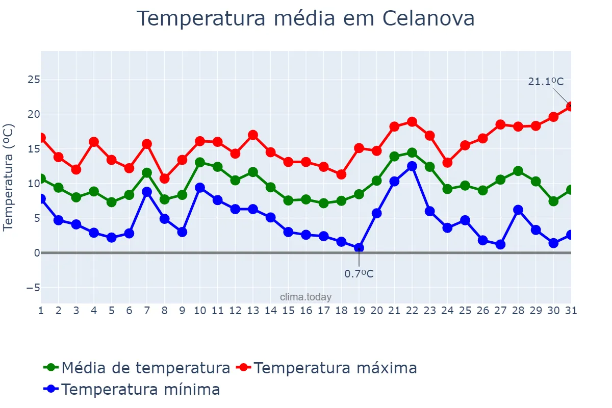 Temperatura em dezembro em Celanova, Galicia, ES
