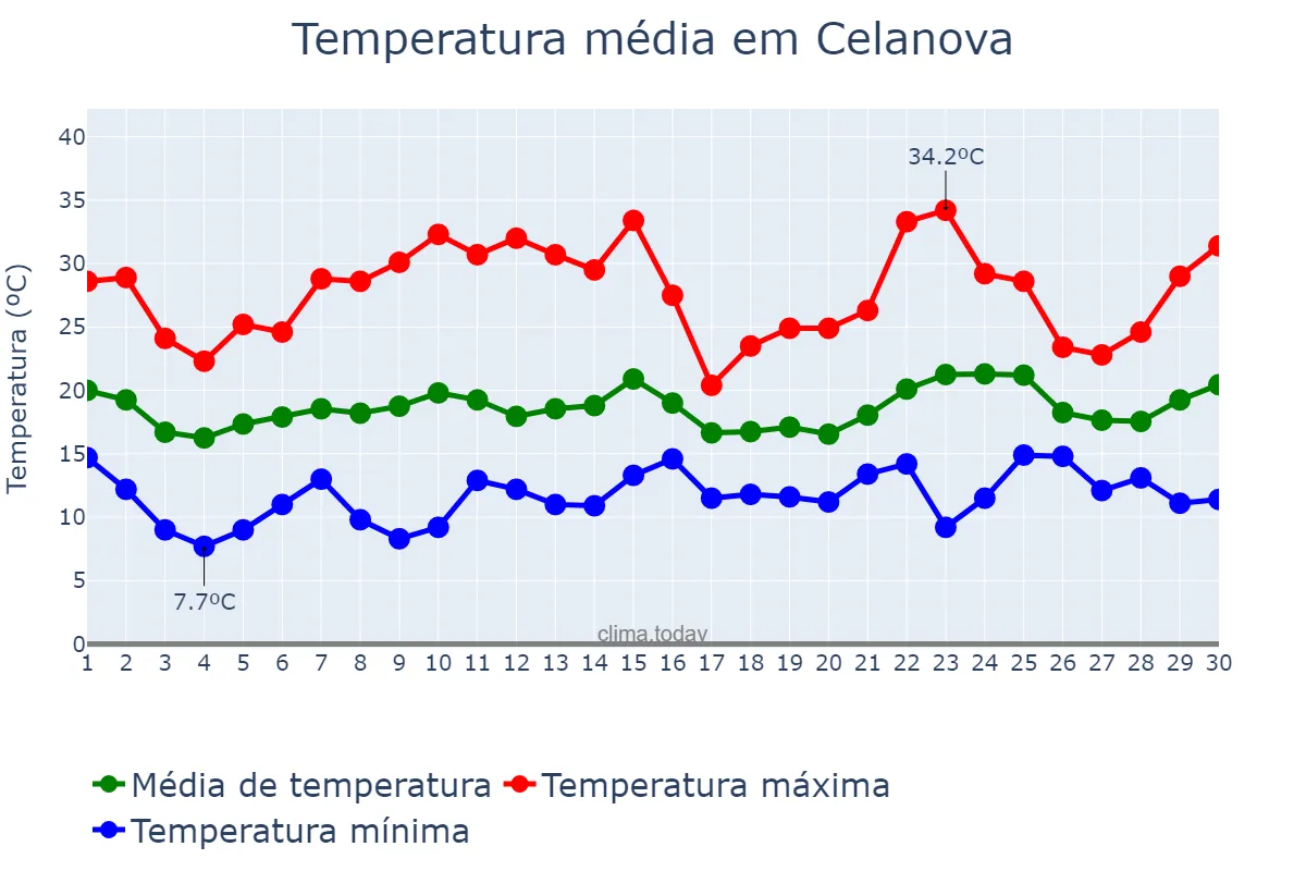 Temperatura em junho em Celanova, Galicia, ES