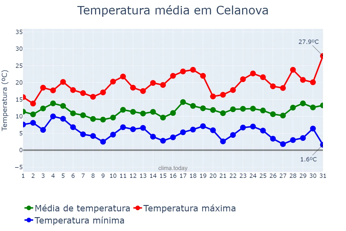 Temperatura em marco em Celanova, Galicia, ES
