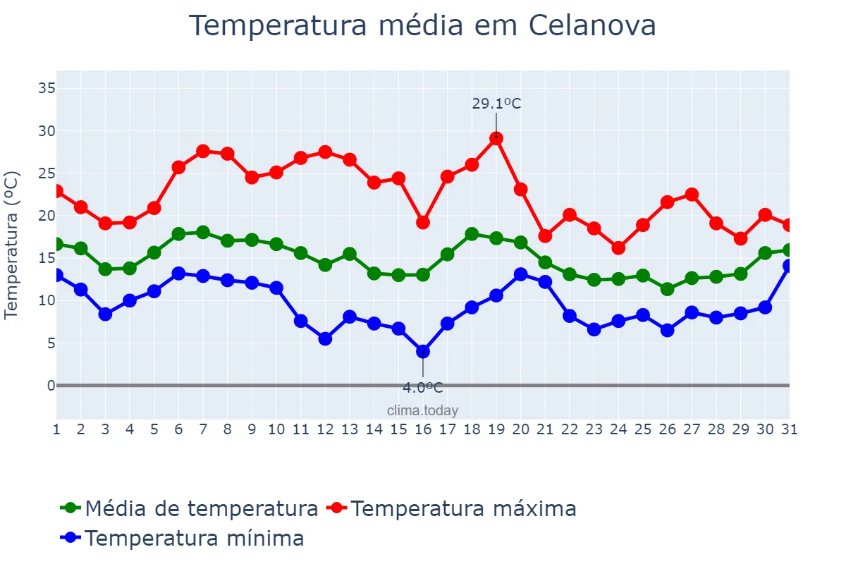 Temperatura em outubro em Celanova, Galicia, ES