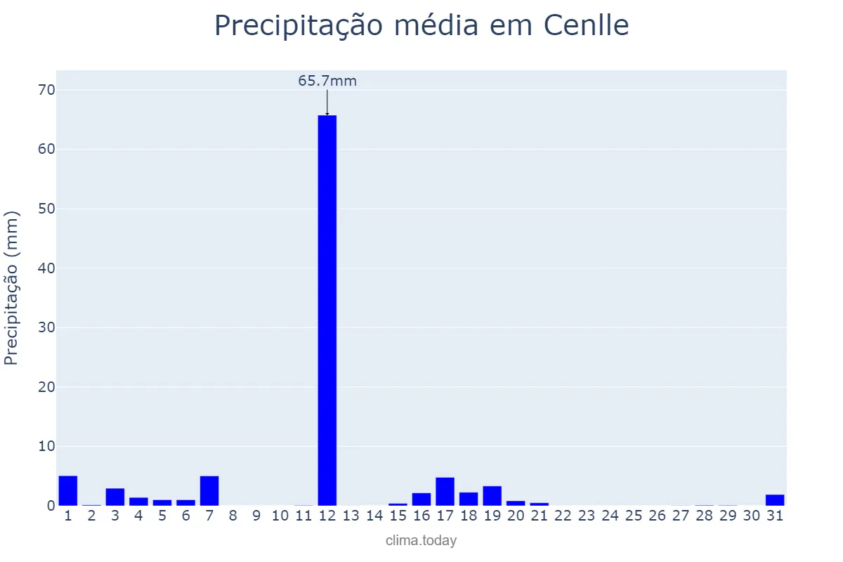 Precipitação em agosto em Cenlle, Galicia, ES
