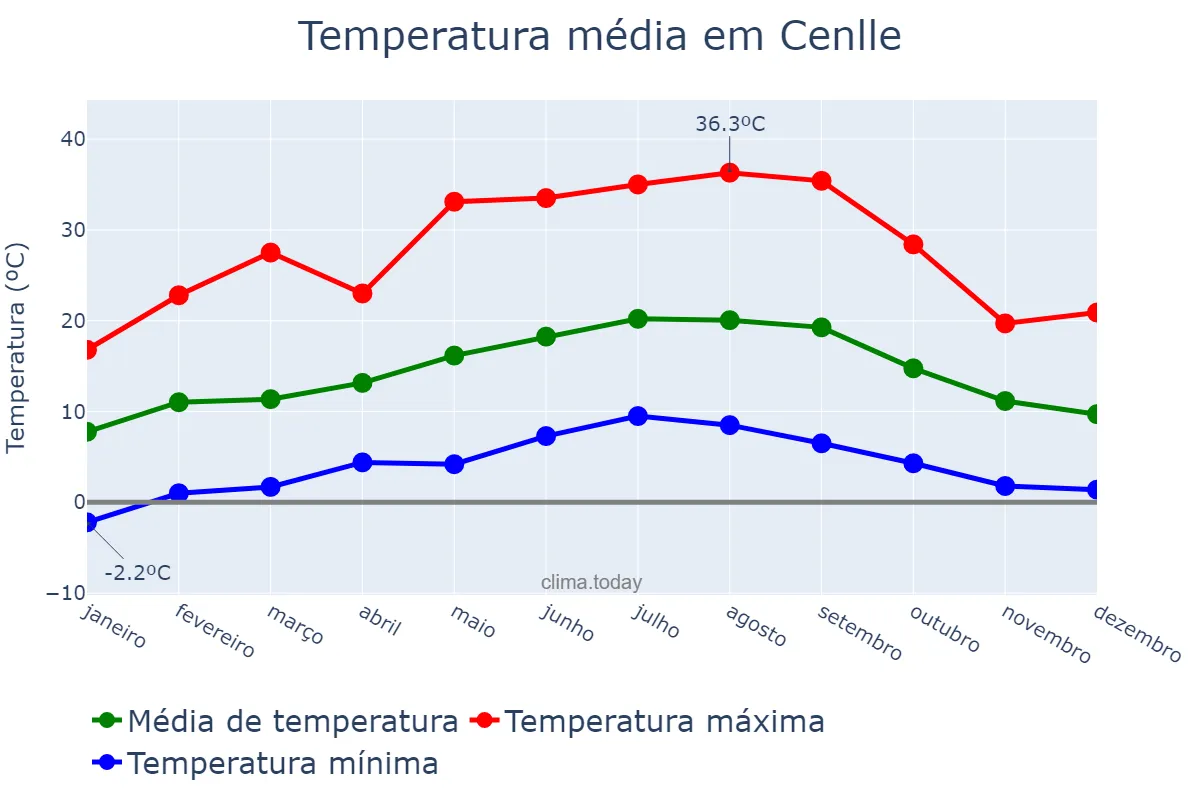 Temperatura anual em Cenlle, Galicia, ES