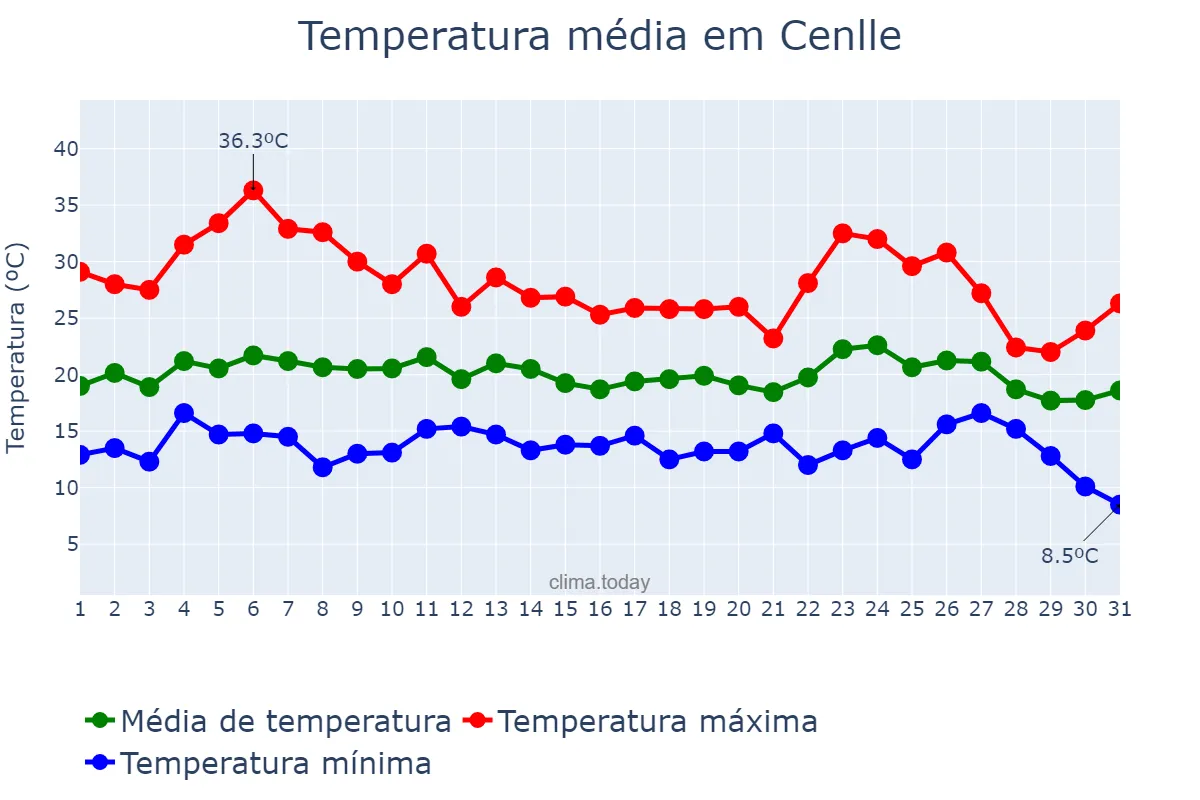 Temperatura em agosto em Cenlle, Galicia, ES