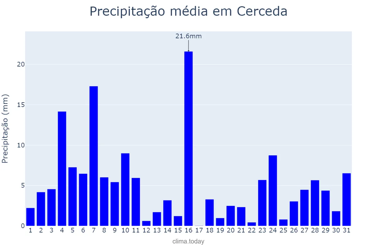 Precipitação em dezembro em Cerceda, Galicia, ES