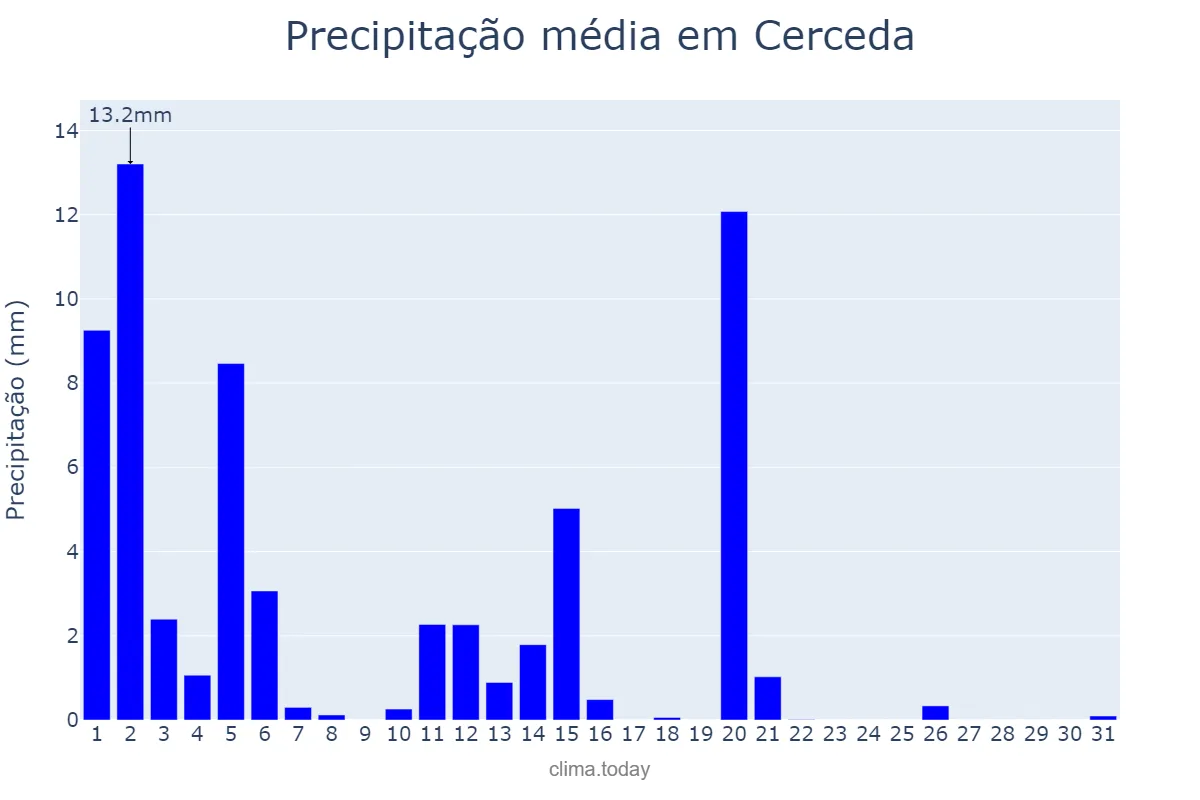 Precipitação em marco em Cerceda, Galicia, ES