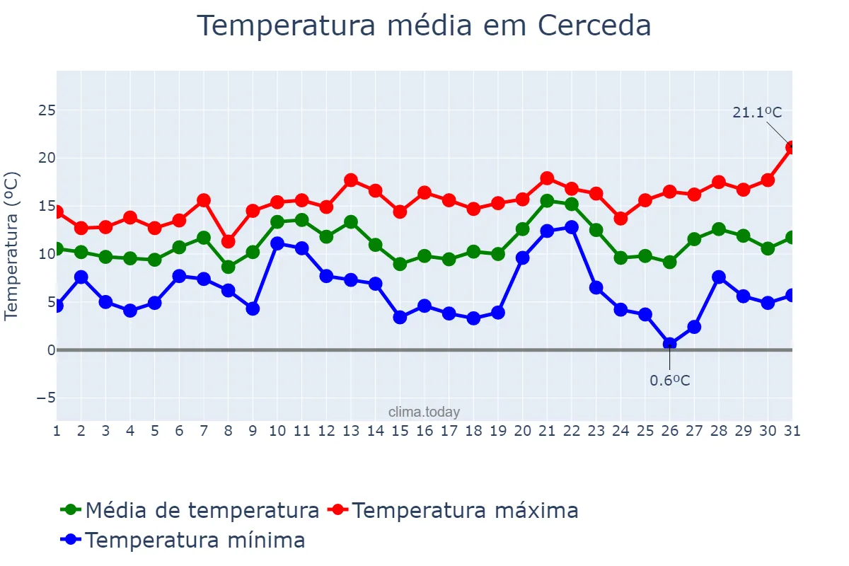 Temperatura em dezembro em Cerceda, Galicia, ES