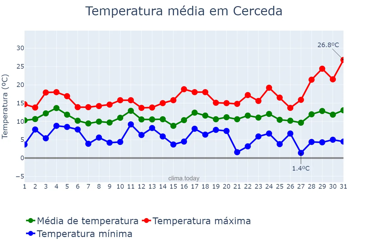 Temperatura em marco em Cerceda, Galicia, ES
