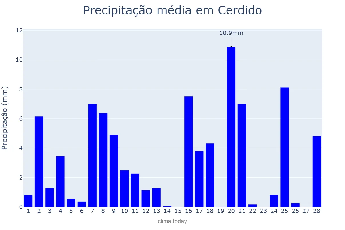 Precipitação em fevereiro em Cerdido, Galicia, ES