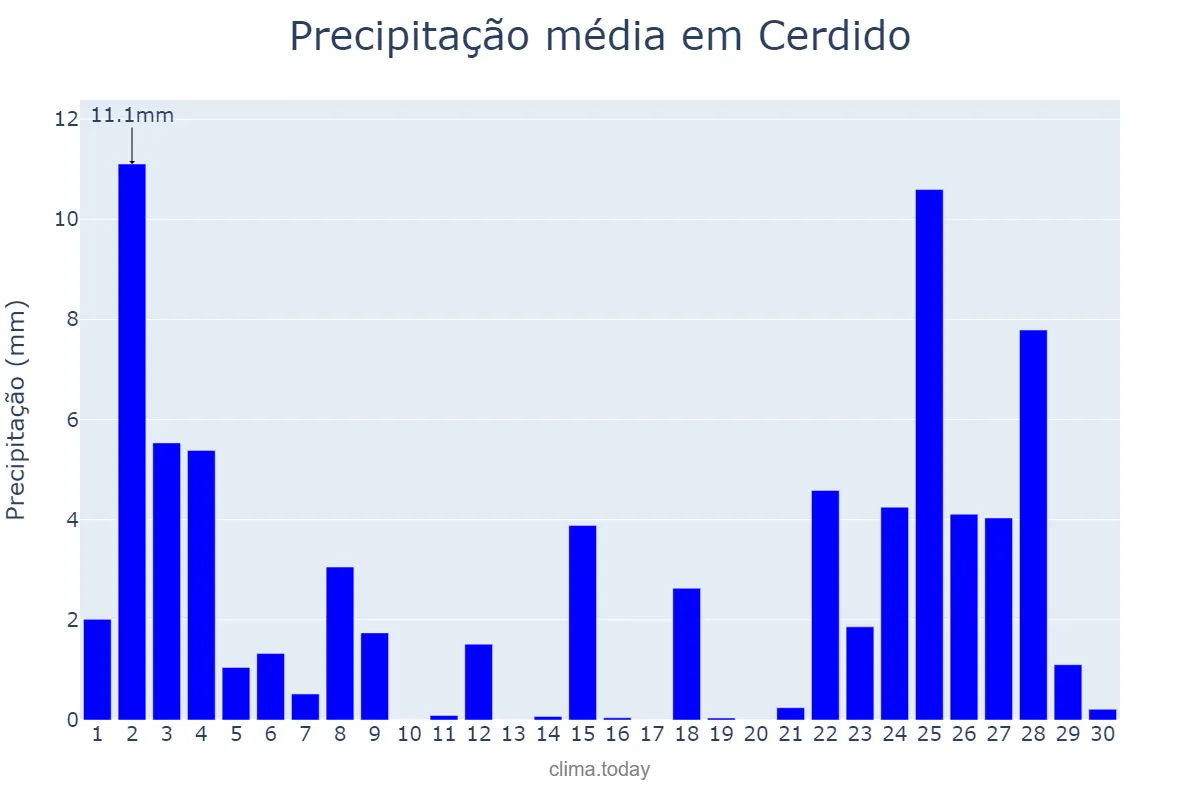 Precipitação em novembro em Cerdido, Galicia, ES