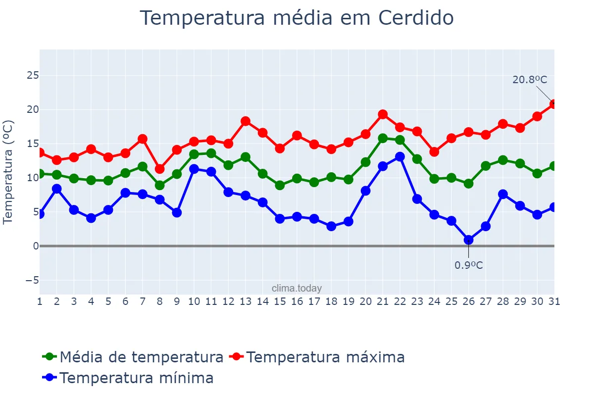 Temperatura em dezembro em Cerdido, Galicia, ES